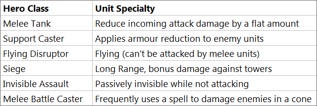 Chart detailing the available heroes and the units they produce