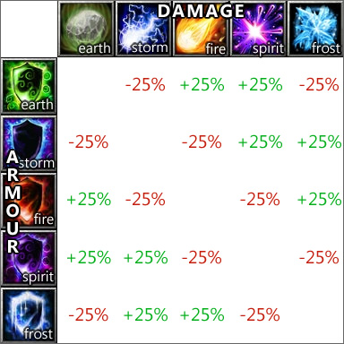 Table showing the five elements, each dealing +25% to two other elements, and -25% to two others
