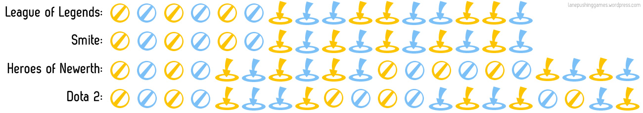 A grid of icons showing the pick/ban sequences for several popular mobas