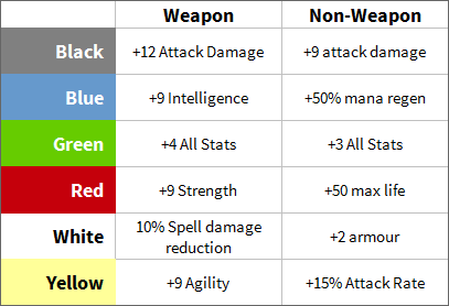 Chart showing the simplified orb chart for v6+. It shows the six orb colours, and the bonus they apply for weapon or non-weapon