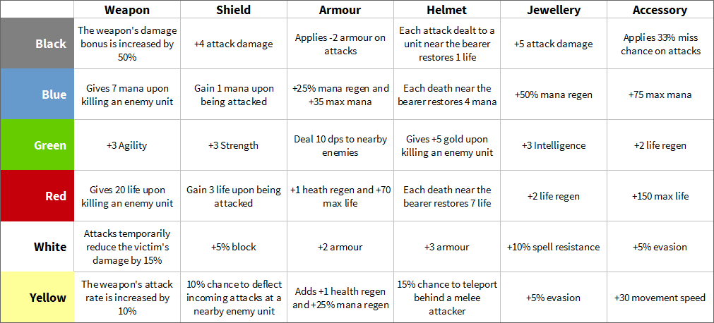 Chart showing the six orb colours, and the unique effects they add when applied to the six item classifications