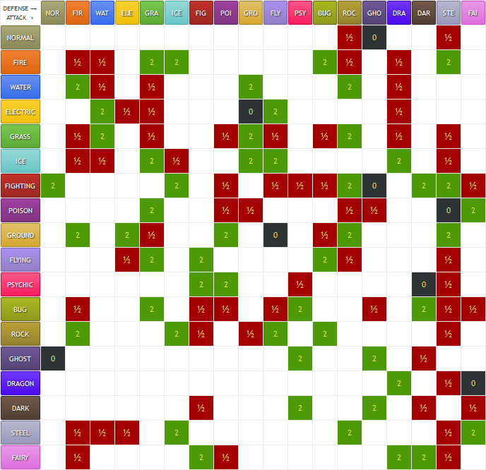 A 17x17 chart, showing all the pokémon type advantages. The cells are filled in reds and greens to denote advantage versus disadvantage