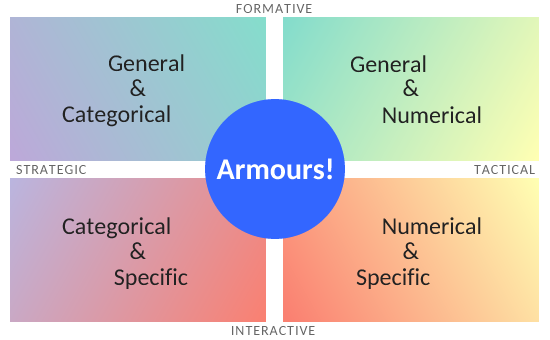 The same four-spaces chart as above, with the word "Armours" prominently in the middle overlapping all four spaces