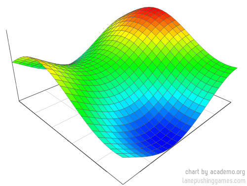 Chart of a smooth 3D surface that has high and low points