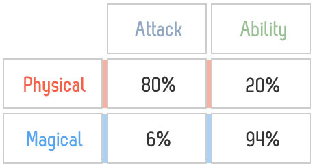 Chart suggesting correlation between physical with attacks, and magical with armour