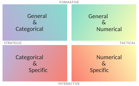 A chart with two axes, dividing the space into four regions. The regions are discussed below