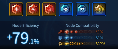 Shows a page with six nodes. Three of them are off-colour, so they have efficiency reduced to 73% and 78%