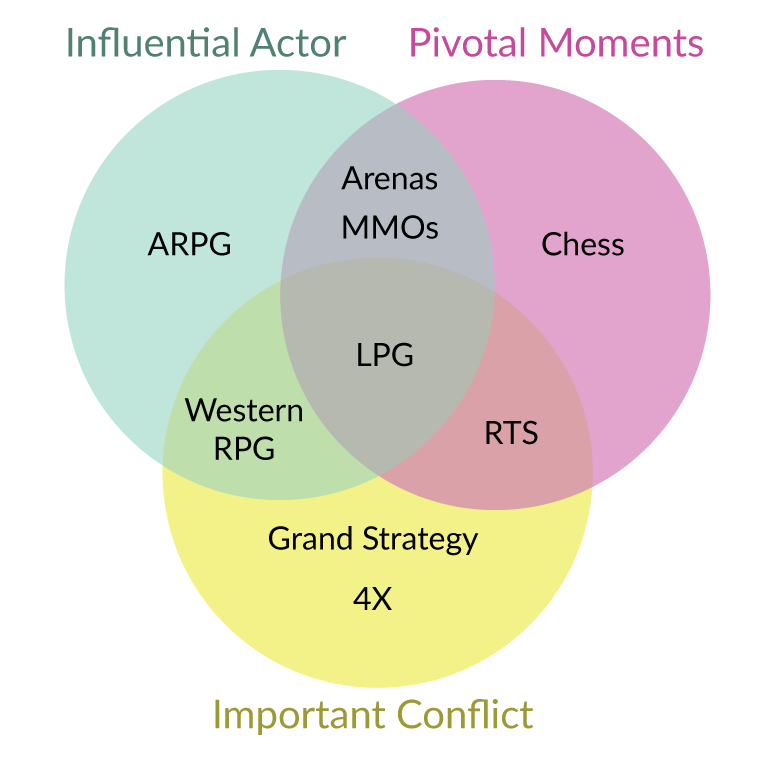 Venn diagram with lane-pushing games in the middle of the three headings, and other genres scattered in other sets
